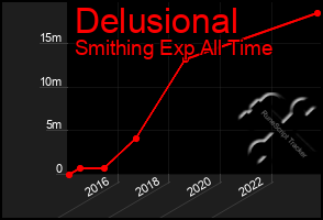 Total Graph of Delusional