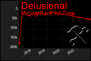 Total Graph of Delusional