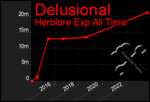 Total Graph of Delusional