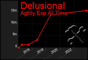 Total Graph of Delusional