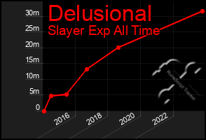 Total Graph of Delusional