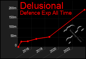 Total Graph of Delusional