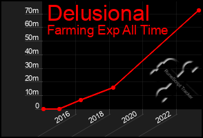 Total Graph of Delusional