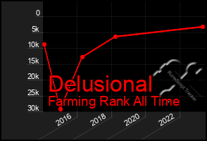 Total Graph of Delusional