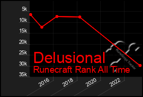 Total Graph of Delusional