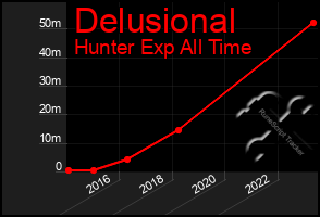 Total Graph of Delusional