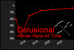 Total Graph of Delusional