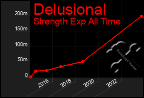 Total Graph of Delusional