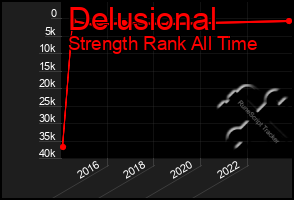 Total Graph of Delusional