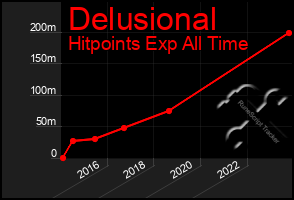 Total Graph of Delusional