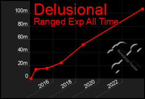 Total Graph of Delusional