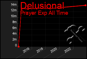 Total Graph of Delusional