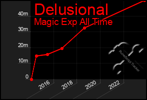 Total Graph of Delusional