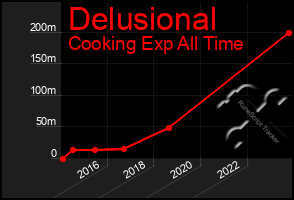 Total Graph of Delusional