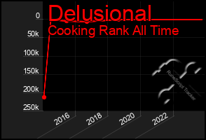 Total Graph of Delusional