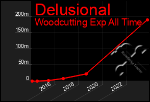 Total Graph of Delusional