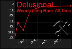 Total Graph of Delusional