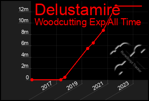 Total Graph of Delustamire