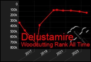 Total Graph of Delustamire