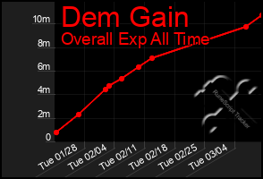 Total Graph of Dem Gain