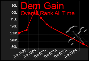 Total Graph of Dem Gain