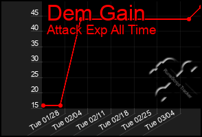 Total Graph of Dem Gain