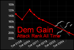 Total Graph of Dem Gain