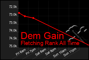 Total Graph of Dem Gain