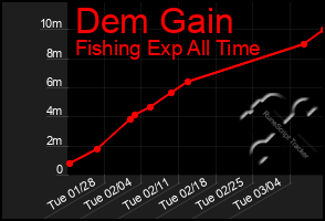 Total Graph of Dem Gain