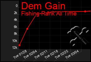 Total Graph of Dem Gain