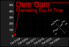 Total Graph of Dem Gain