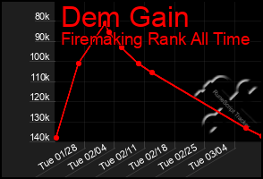 Total Graph of Dem Gain