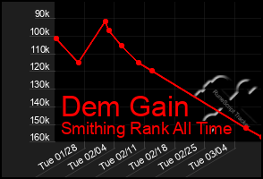 Total Graph of Dem Gain