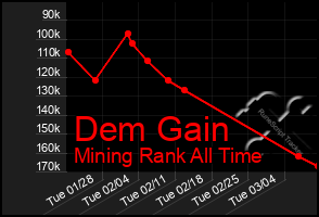 Total Graph of Dem Gain