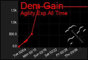 Total Graph of Dem Gain