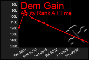 Total Graph of Dem Gain