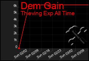 Total Graph of Dem Gain