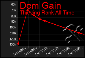 Total Graph of Dem Gain