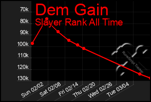 Total Graph of Dem Gain