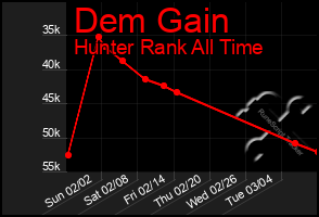 Total Graph of Dem Gain