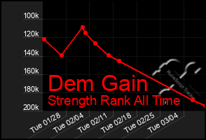 Total Graph of Dem Gain