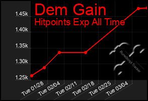 Total Graph of Dem Gain