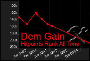 Total Graph of Dem Gain