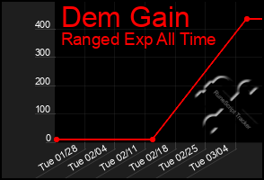 Total Graph of Dem Gain