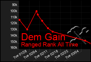 Total Graph of Dem Gain