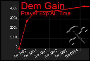 Total Graph of Dem Gain