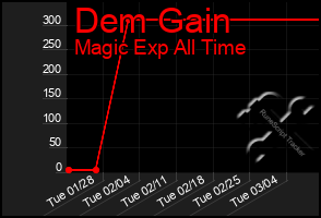 Total Graph of Dem Gain