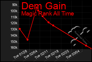 Total Graph of Dem Gain