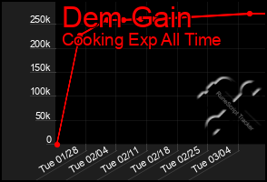 Total Graph of Dem Gain