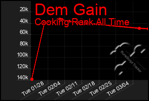 Total Graph of Dem Gain